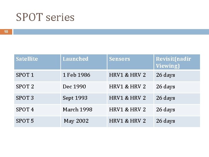 SPOT series 10 Satellite Launched Sensors Revisit(nadir Viewing) SPOT 1 1 Feb 1986 HRV