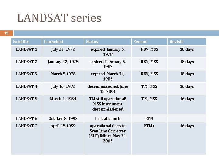 LANDSAT series 15 Satellite Launched Status Sensor Revisit LANDSAT 1 July 23, 1972 expired,