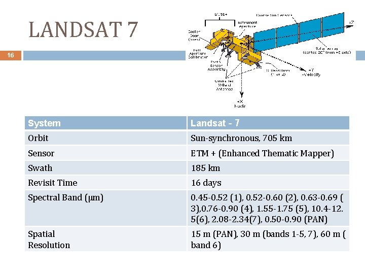 LANDSAT 7 16 System Landsat‐ 7 Orbit Sun‐synchronous, 705 km Sensor ETM + (Enhanced