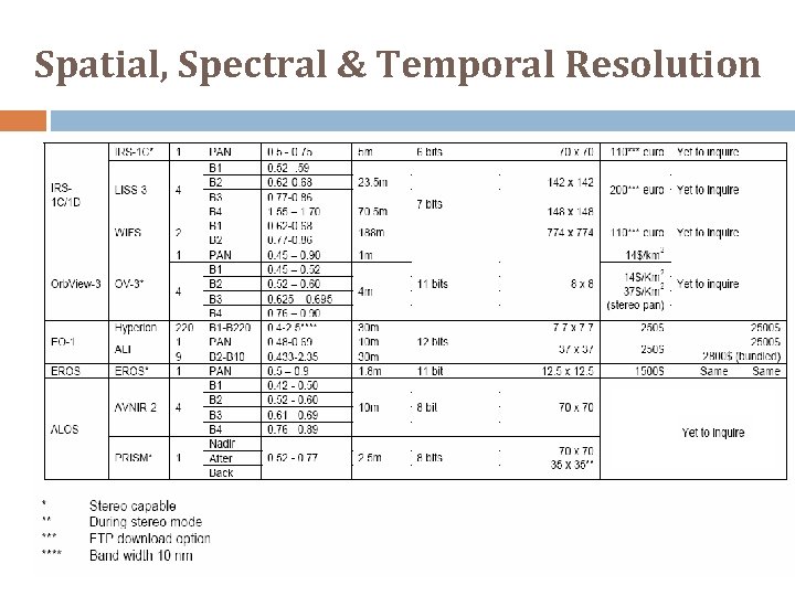 Spatial, Spectral & Temporal Resolution 