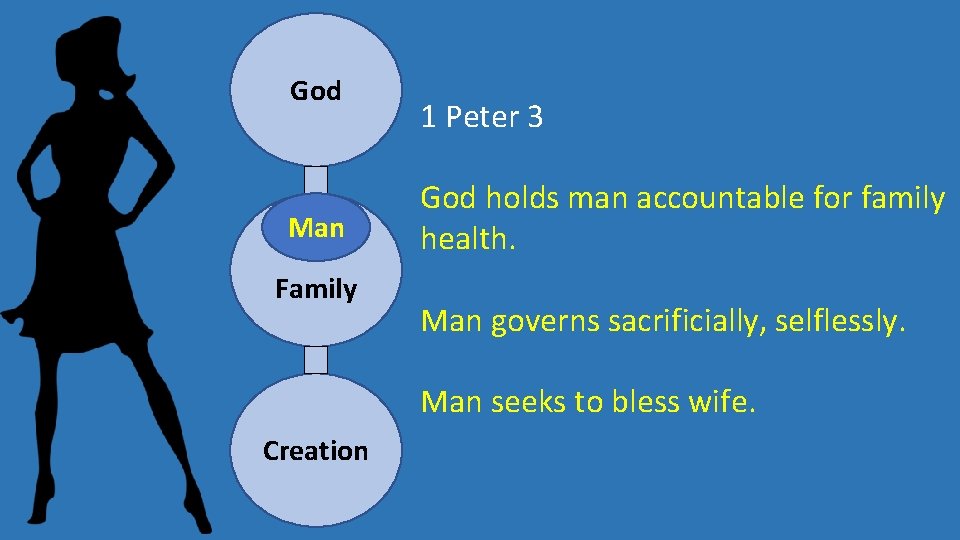 God Man Family 1 Peter 3 God holds man accountable for family health. Man