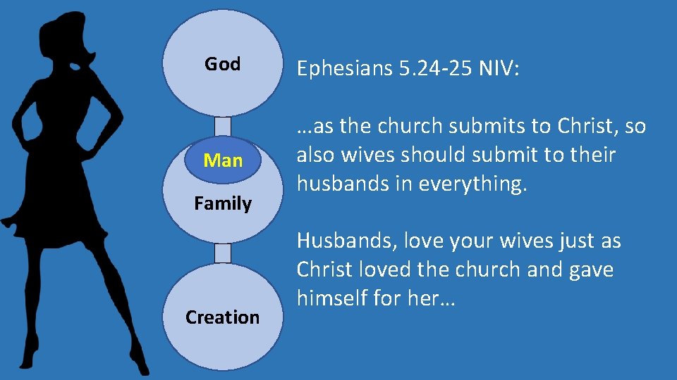 God Ephesians 5. 24 -25 NIV: Man …as the church submits to Christ, so