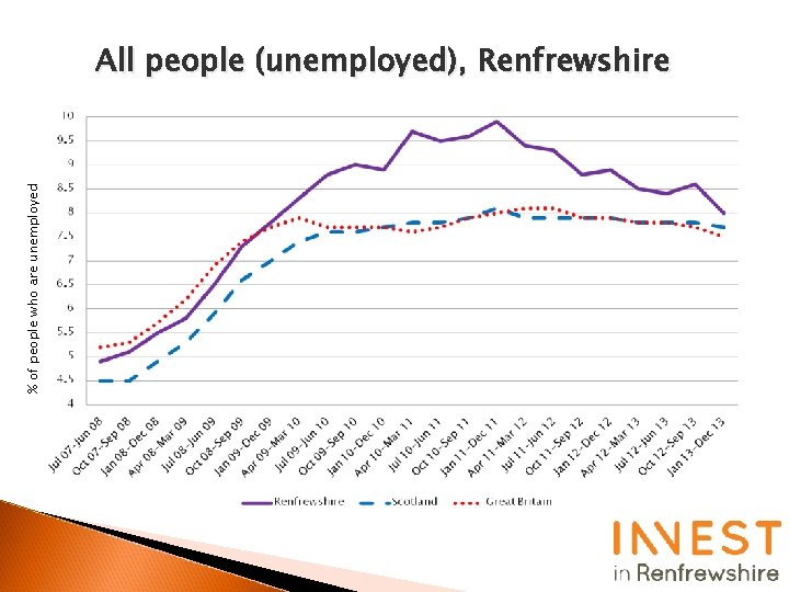 % of people who are unemployed All people (unemployed), Renfrewshire 