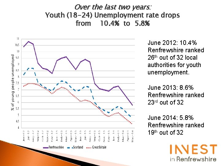 Over the last two years: % of young people unemployed Youth (18 -24) Unemployment