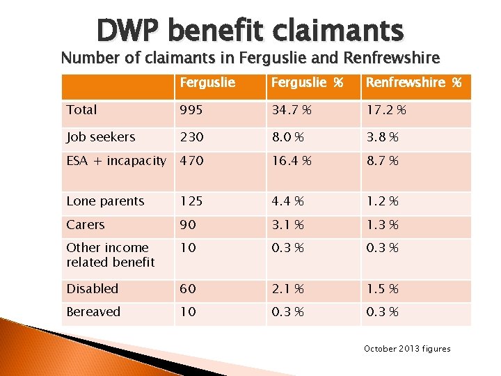 DWP benefit claimants Number of claimants in Ferguslie and Renfrewshire Ferguslie % Renfrewshire %