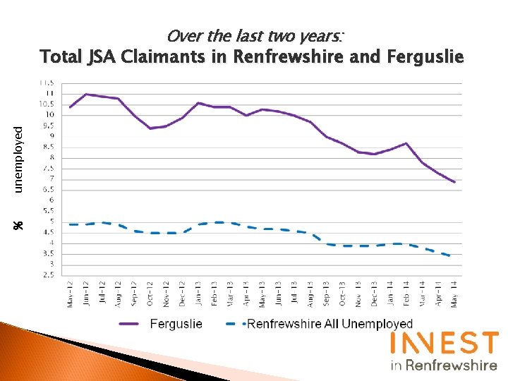 Over the last two years: % unemployed Total JSA Claimants in Renfrewshire and Ferguslie