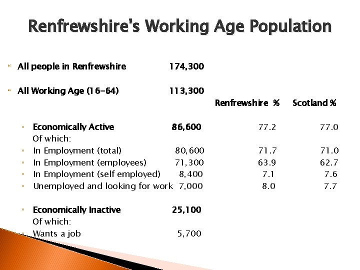 Renfrewshire's Working Age Population All people in Renfrewshire 174, 300 All Working Age (16