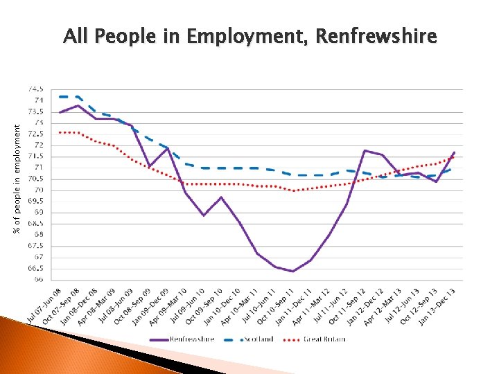 % of people in employment All People in Employment, Renfrewshire 