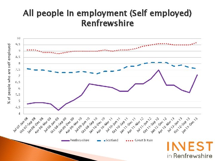 % of people who are self employed All people In employment (Self employed) Renfrewshire