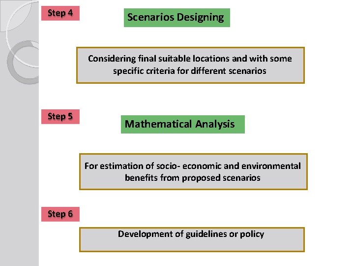 Step 4 Scenarios Designing Considering final suitable locations and with some specific criteria for