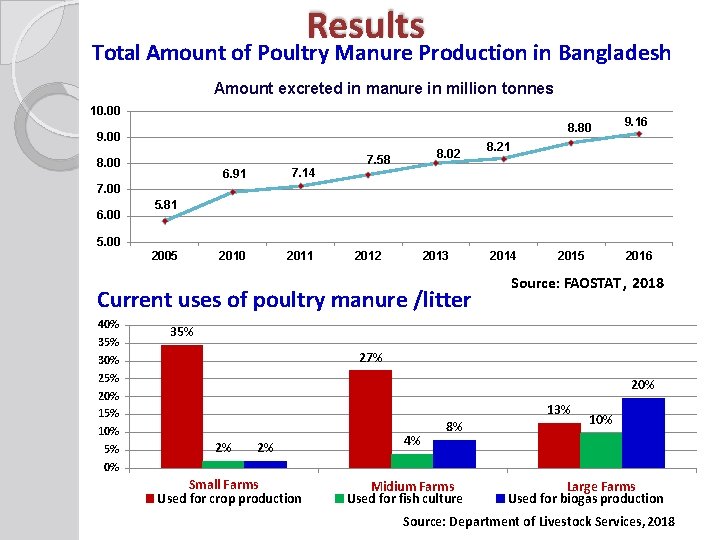 Results Total Amount of Poultry Manure Production in Bangladesh Amount excreted in manure in