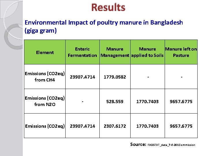 Results Environmental Impact of poultry manure in Bangladesh (giga gram) Element Enteric Manure left