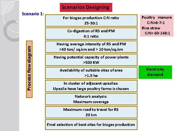 Scenarios Designing Scenario 1: For biogas production C: N ratio 25 -30: 1 Process