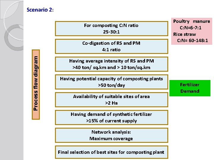 Scenario 2: For composting C: N ratio 25 -30: 1 Process flow diagram Co-digestion