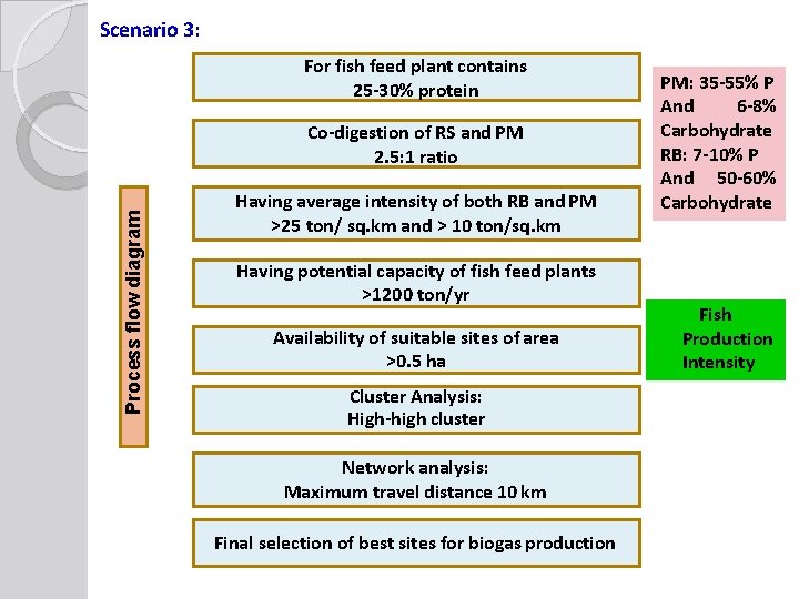 Scenario 3: For fish feed plant contains 25 -30% protein Process flow diagram Co-digestion