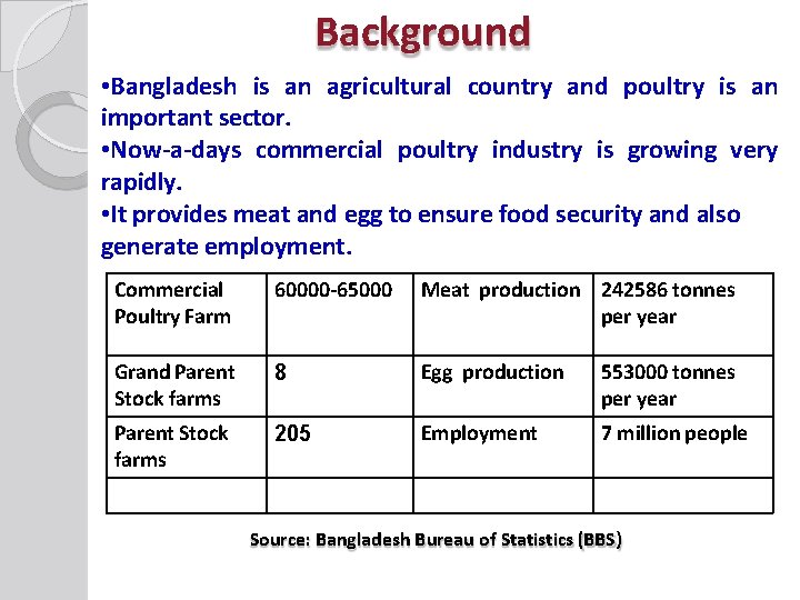 Background • Bangladesh is an agricultural country and poultry is an important sector. •