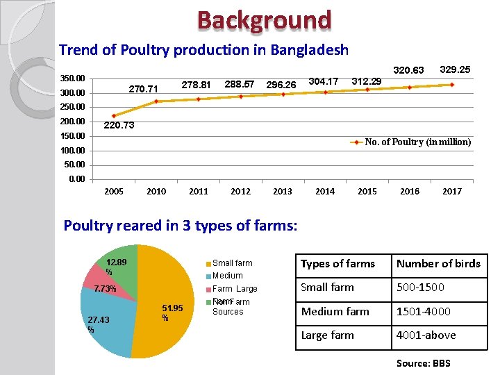 Background Trend of Poultry production in Bangladesh 350. 00 278. 81 270. 71 300.
