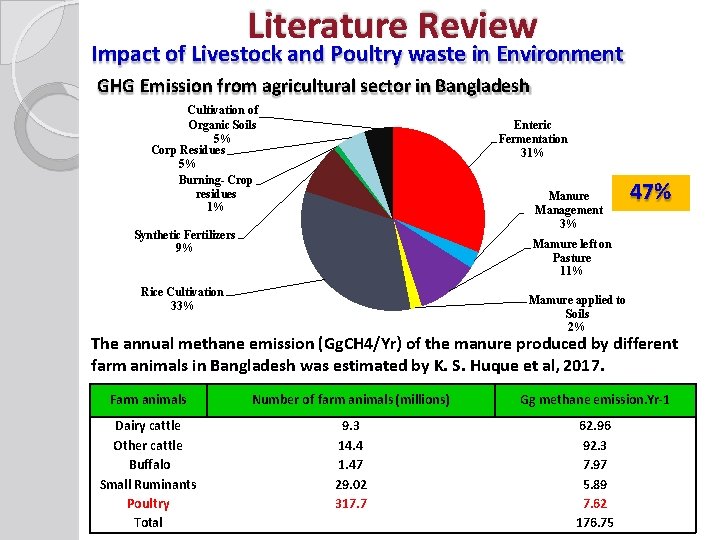 Literature Review Impact of Livestock and Poultry waste in Environment GHG Emission from agricultural