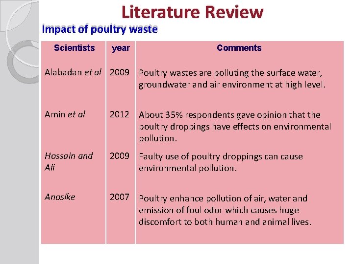 Literature Review Impact of poultry waste Scientists year Comments Alabadan et al 2009 Poultry