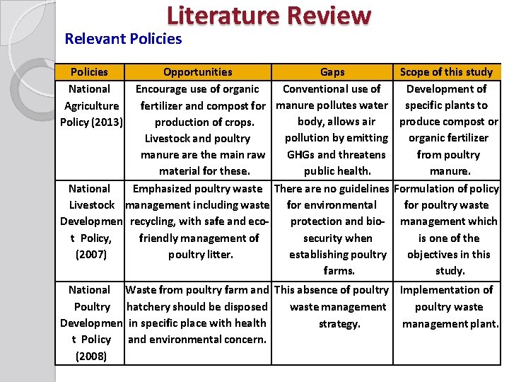 Literature Review Relevant Policies National Agriculture Policy (2013) Opportunities Gaps Encourage use of organic
