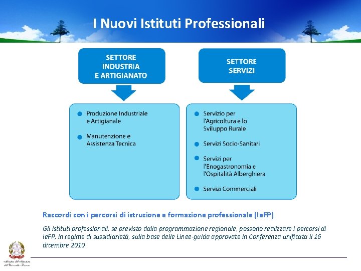  I Nuovi Istituti Professionali Raccordi con i percorsi di istruzione e formazione professionale