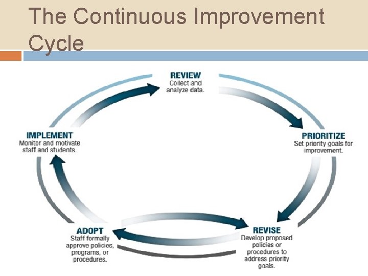 The Continuous Improvement Cycle 