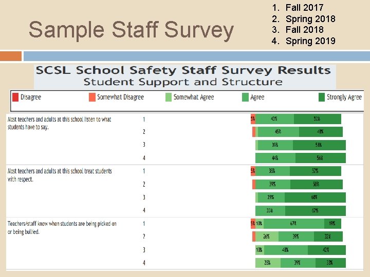 Sample Staff Survey 1. 2. 3. 4. Fall 2017 Spring 2018 Fall 2018 Spring