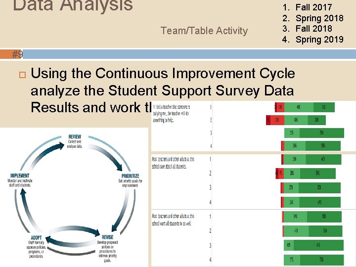 Data Analysis Team/Table Activity 1. 2. 3. 4. #9 Using the Continuous Improvement Cycle