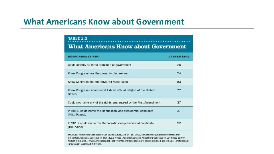 What Americans Know about Government TABLE 1. 2 What Americans Know about Government RESPONDENTS