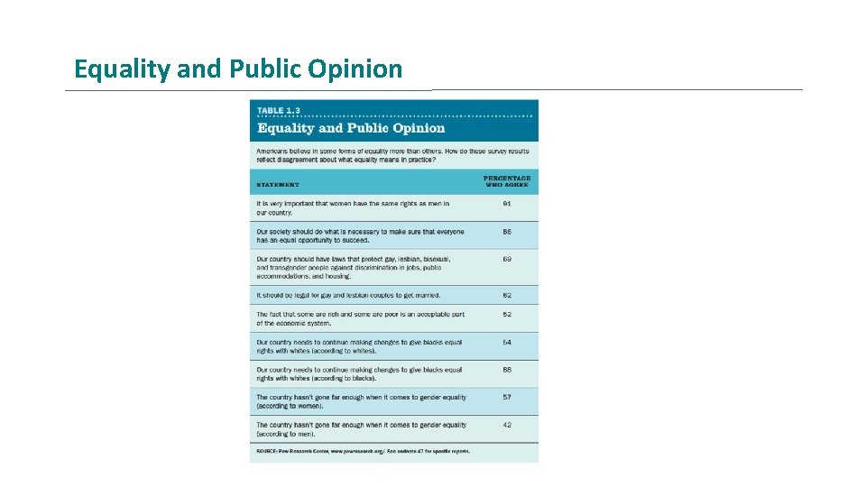 Equality and Public Opinion TABLE 1. 3 Equality and Public Opinion Americans believe in