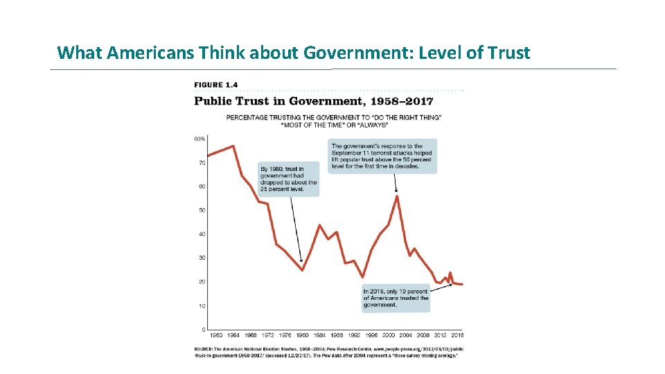 What Americans Think about Government: Level of Trust 