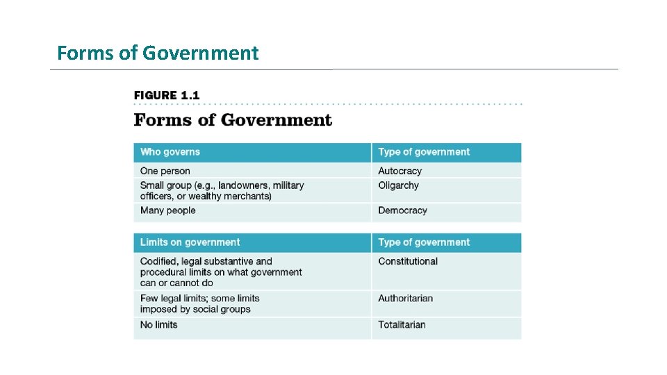 Forms of Government 