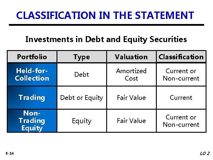 CLASSIFICATION IN THE STATEMENT Investments in Debt and Equity Securities 5 -14 Portfolio Type