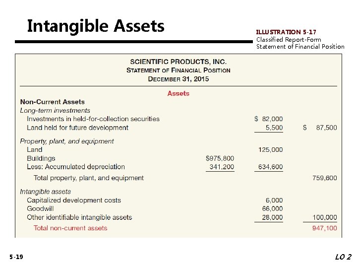 Intangible Assets 5 -19 ILLUSTRATION 5 -17 Classified Report-Form Statement of Financial Position LO