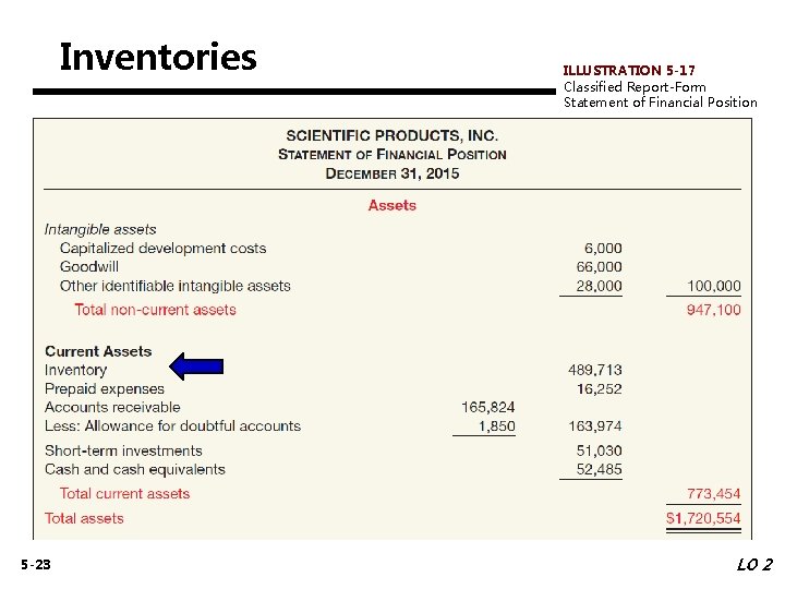 Inventories 5 -23 ILLUSTRATION 5 -17 Classified Report-Form Statement of Financial Position LO 2