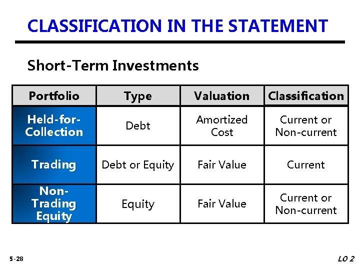 CLASSIFICATION IN THE STATEMENT Short-Term Investments 5 -28 Portfolio Type Valuation Classification Held-for. Collection