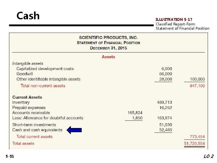 Cash 5 -31 ILLUSTRATION 5 -17 Classified Report-Form Statement of Financial Position LO 2