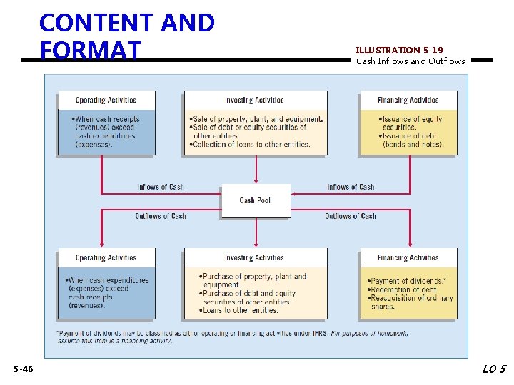 CONTENT AND FORMAT 5 -46 ILLUSTRATION 5 -19 Cash Inflows and Outflows LO 5