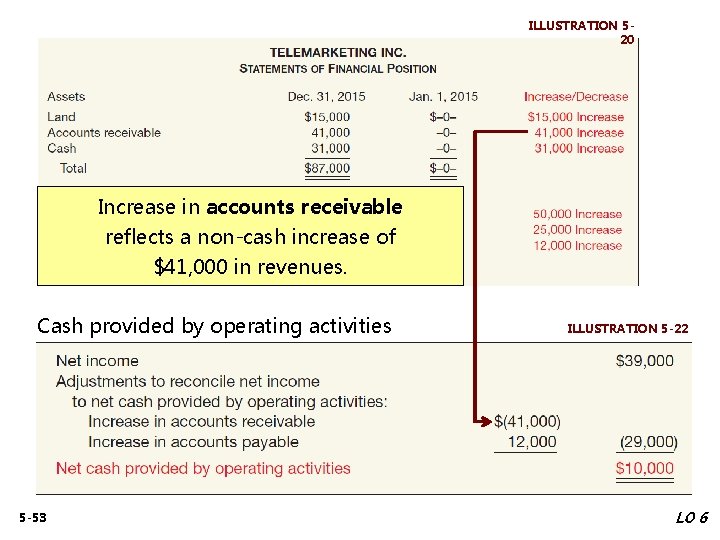 ILLUSTRATION 520 Increase in accounts receivable reflects a non-cash increase of $41, 000 in