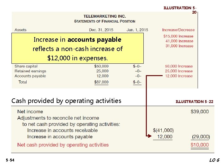 ILLUSTRATION 520 Increase in accounts payable reflects a non-cash increase of $12, 000 in