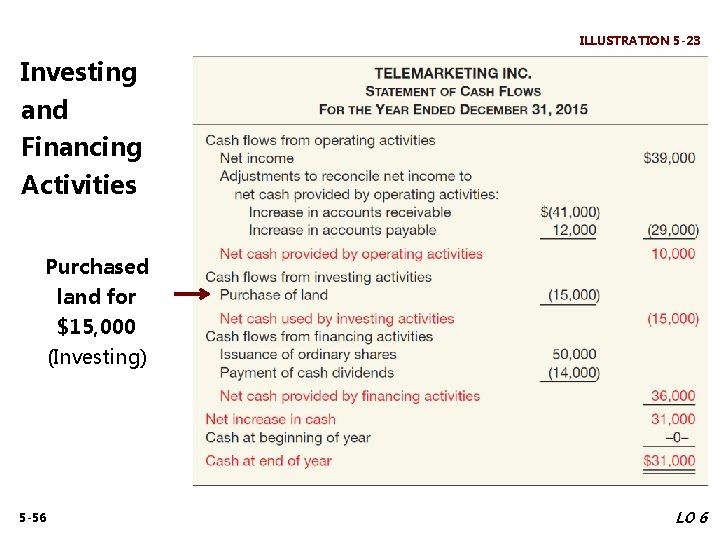 ILLUSTRATION 5 -23 Investing and Financing Activities Purchased land for $15, 000 (Investing) 5