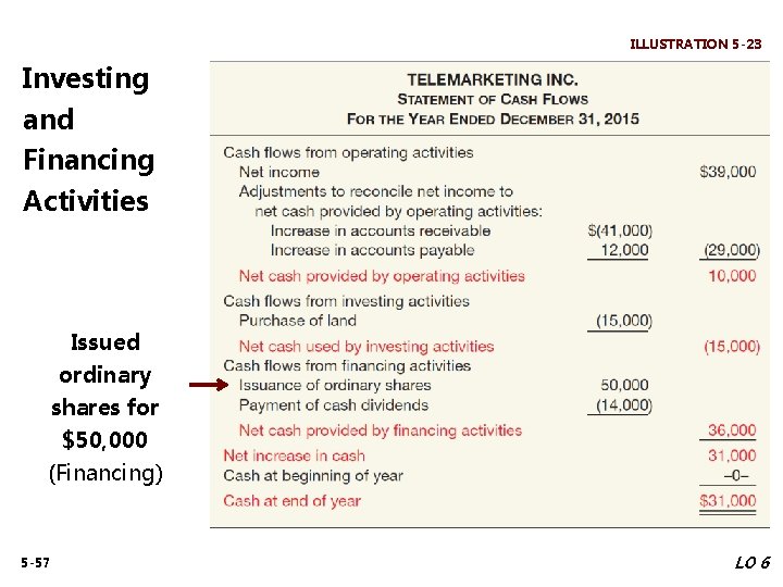 ILLUSTRATION 5 -23 Investing and Financing Activities Issued ordinary shares for $50, 000 (Financing)