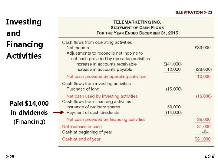 ILLUSTRATION 5 -23 Investing and Financing Activities Paid $14, 000 in dividends (Financing) 5