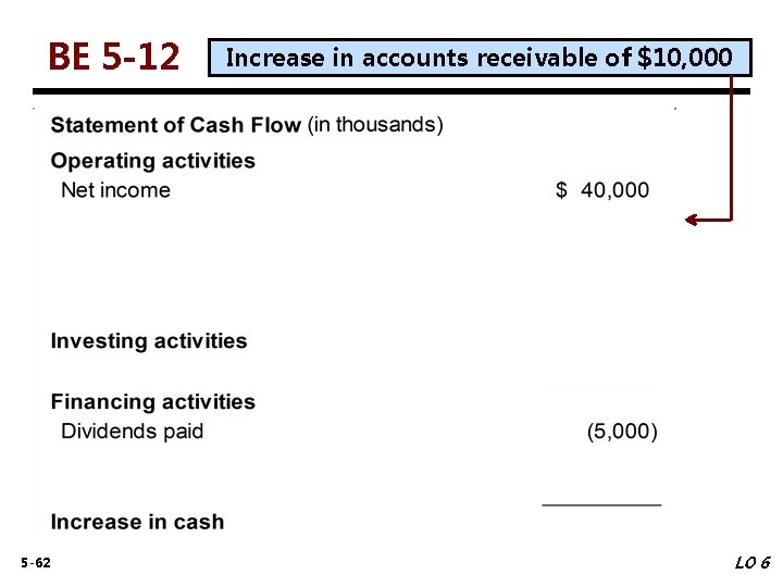 BE 5 -12 5 -62 Increase in accounts receivable of $10, 000 LO 6