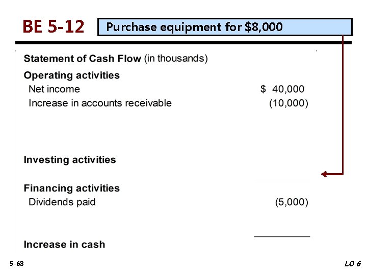 BE 5 -12 5 -63 Purchase equipment for $8, 000 LO 6 