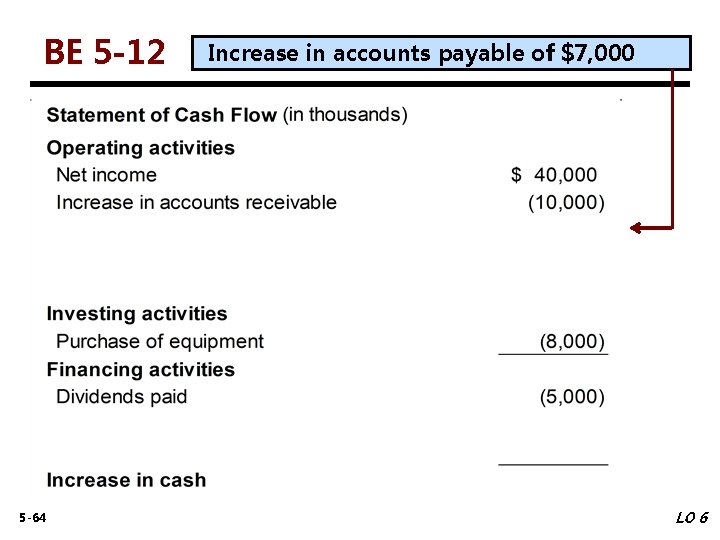 BE 5 -12 5 -64 Increase in accounts payable of $7, 000 LO 6