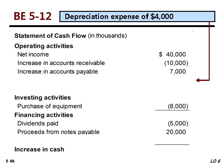 BE 5 -12 5 -66 Depreciation expense of $4, 000 LO 6 