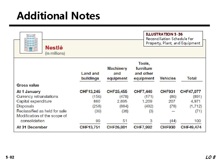 Additional Notes ILLUSTRATION 5 -36 Reconciliation Schedule for Property, Plant, and Equipment 5 -82