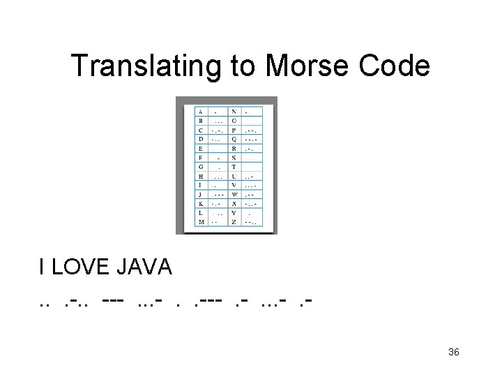 Translating to Morse Code I LOVE JAVA. . . ---. -. 36 
