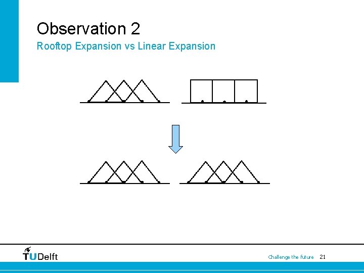 Observation 2 Rooftop Expansion vs Linear Expansion Challenge the future 21 